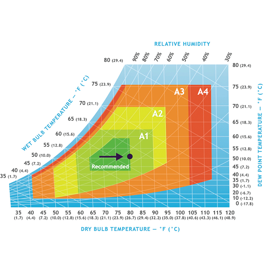 Ashrae temperature recommendation sweet spot